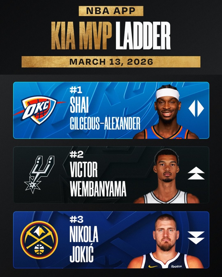 开云体育平台-🔥MVP官榜：文班反超约基奇至第二 东契奇越CC到第四 小卡上榜